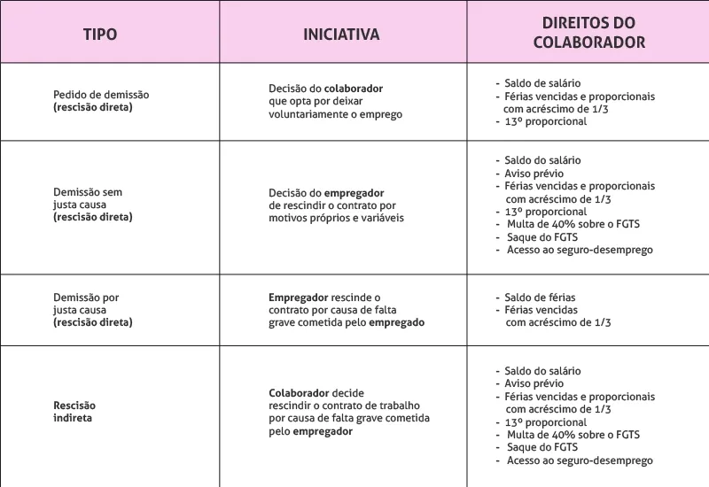 Tabela de rescisão indireta: Tipo, iniciativa e direitos